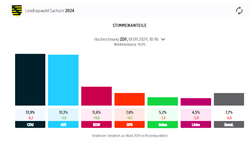 Wahl-Beben in Thüringen & Sachsen: AFD DOPPELT so stark wie die ganze Ampel! Auch Wagenknechts BSW vorne