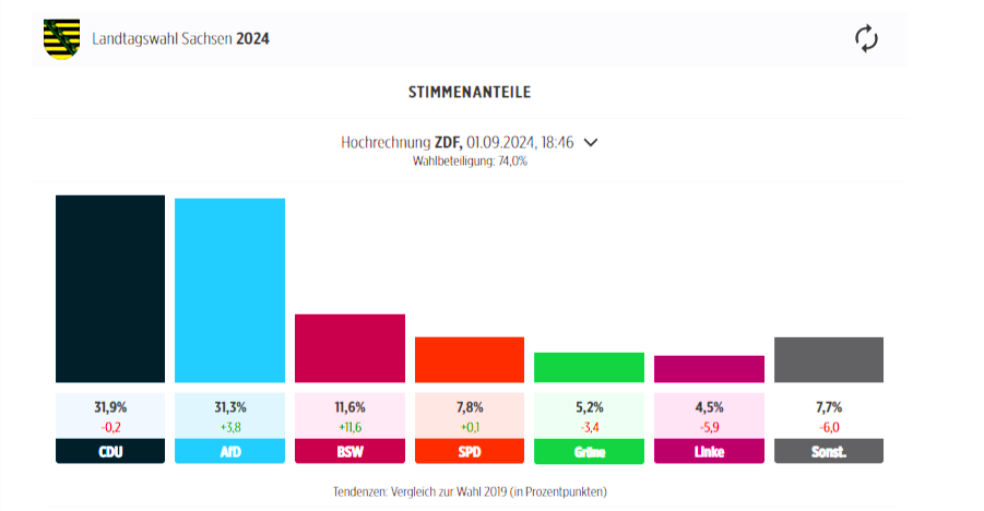 Neuwahlen in Sachsen?! Wahlbetrug weitet sich aus! Manipulation bei Stimmzetteln immer schlimmer