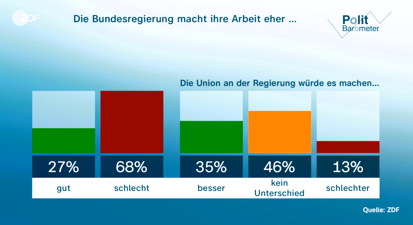 Umfrage-Hammer Für Die Ampel! Sind Neuwahlen Unausweichlich? So Wenig ...