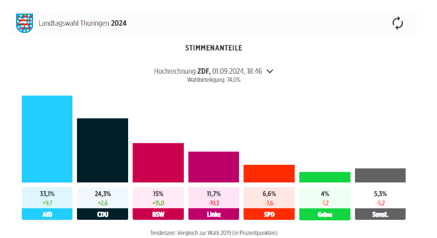 Wahl-Beben in Thüringen & Sachsen: AFD DOPPELT so stark wie die ganze Ampel! Auch Wagenknechts BSW vorne