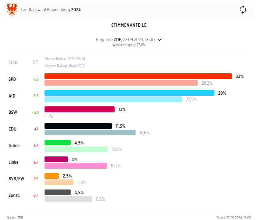 Brandenburg: SPD vorne! AfD und SPD Kopf-an-Kopf – Wird die CDU zum Verlierer des Abends?
