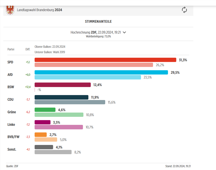 Brandenburg: CDU-Debakel, AFD geschockt - Grüne draußen? SPD grüßt von oben - so sind die aktuellen Hochrechnungen!