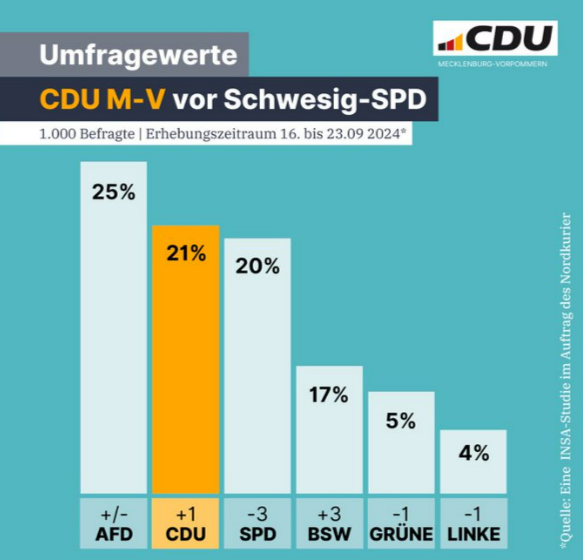 AFD stärkste Partei! Polit-Beben im nächsten Ost-Bundesland Umfrage: AfD Überholt SPD und CDU in MeckPom