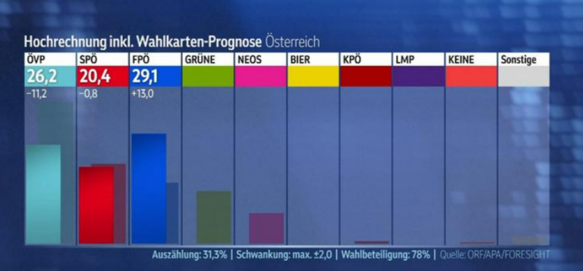 Österreich-Wahl: Rechtsruck katapultiert FPÖ an die Spitze – Koalitionschaos droht! AFD gratuliert!