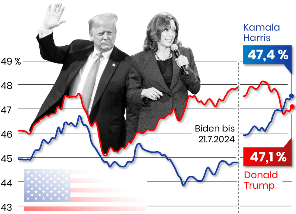 Harris gegen Trump! Kopf an Kopf ins Finale - die letzten Hochrechnungen überraschen!